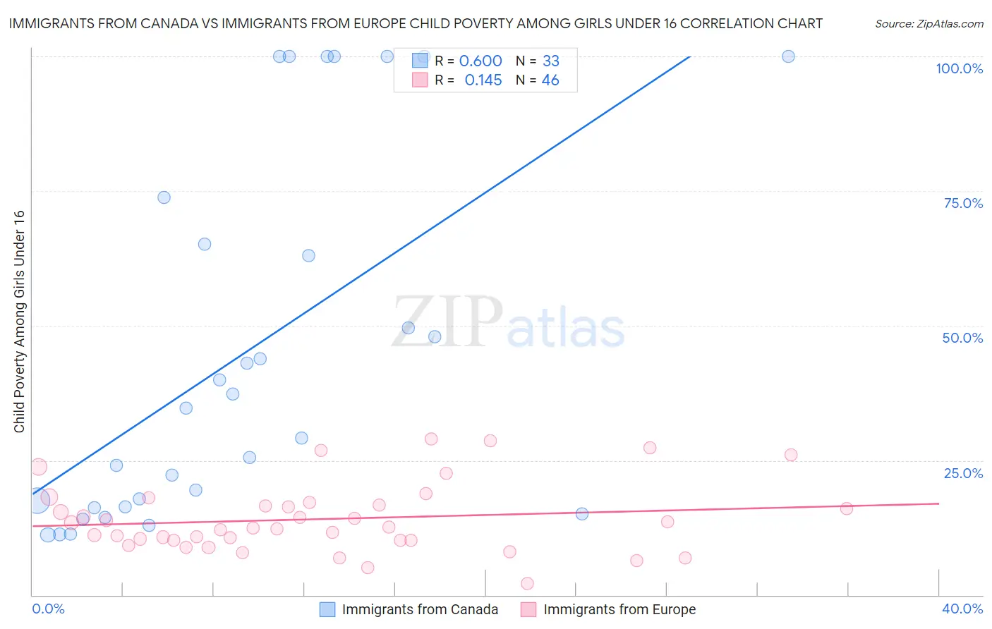 Immigrants from Canada vs Immigrants from Europe Child Poverty Among Girls Under 16