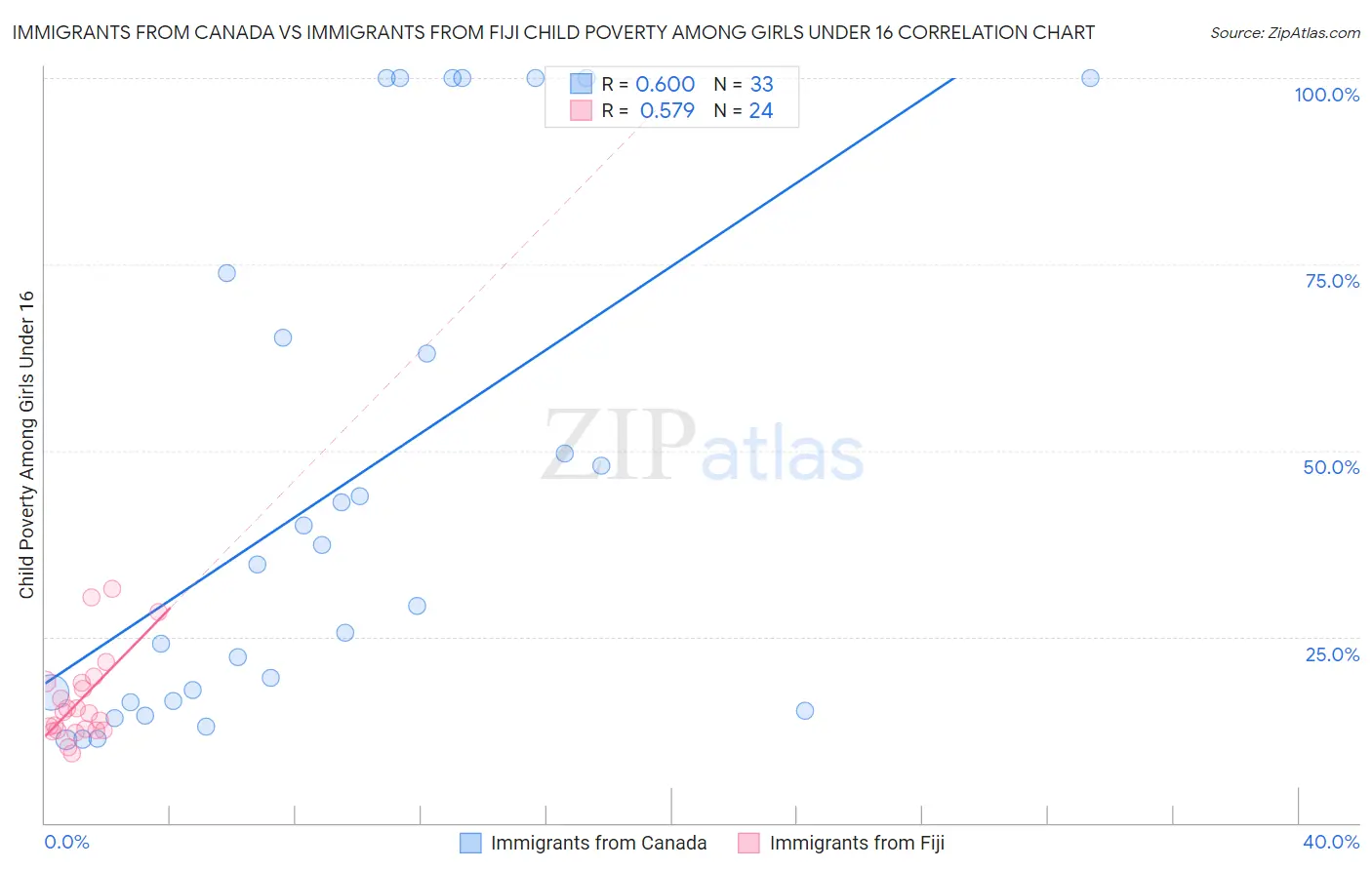 Immigrants from Canada vs Immigrants from Fiji Child Poverty Among Girls Under 16