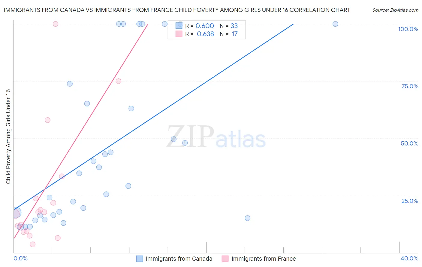 Immigrants from Canada vs Immigrants from France Child Poverty Among Girls Under 16