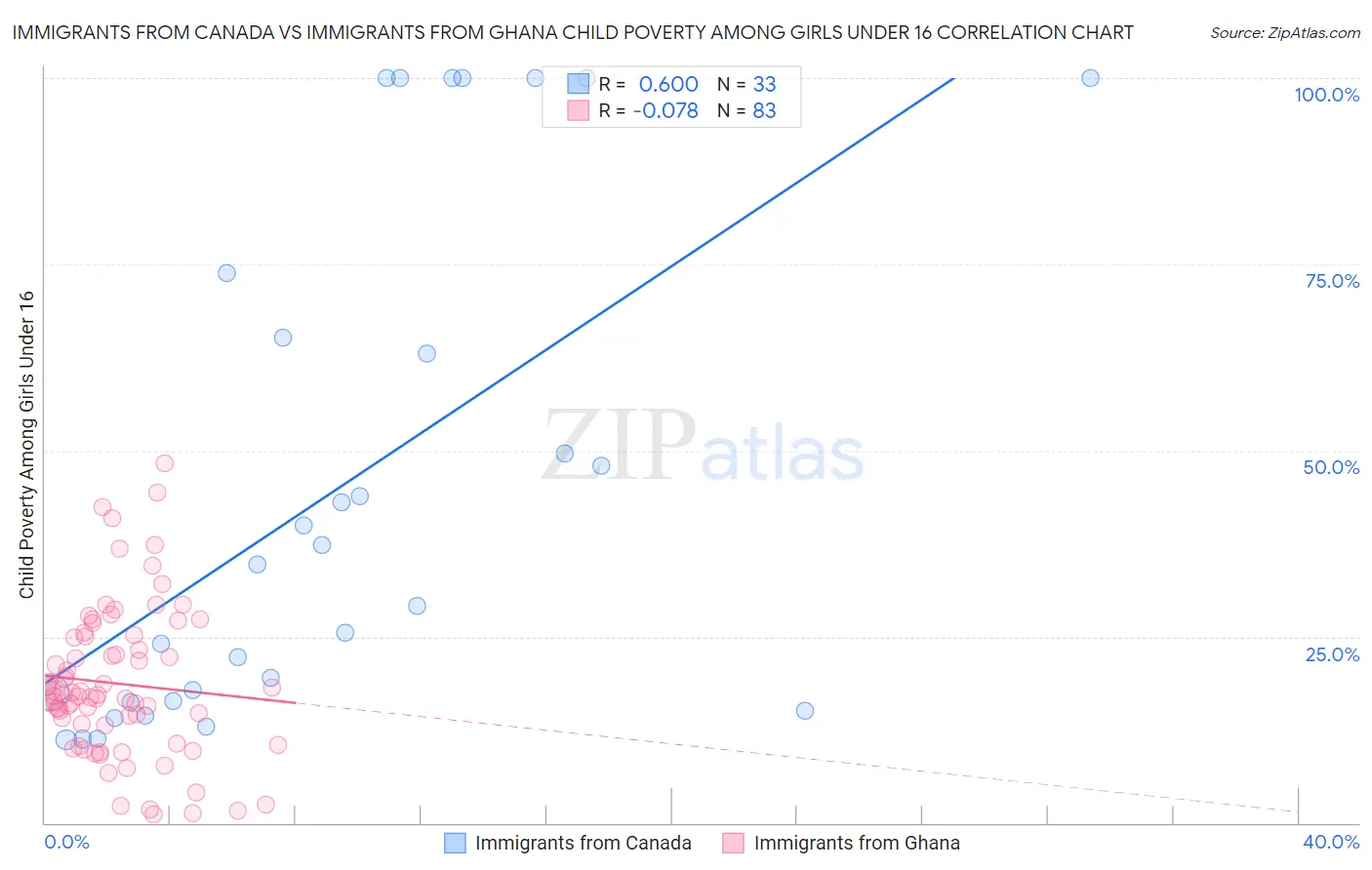 Immigrants from Canada vs Immigrants from Ghana Child Poverty Among Girls Under 16