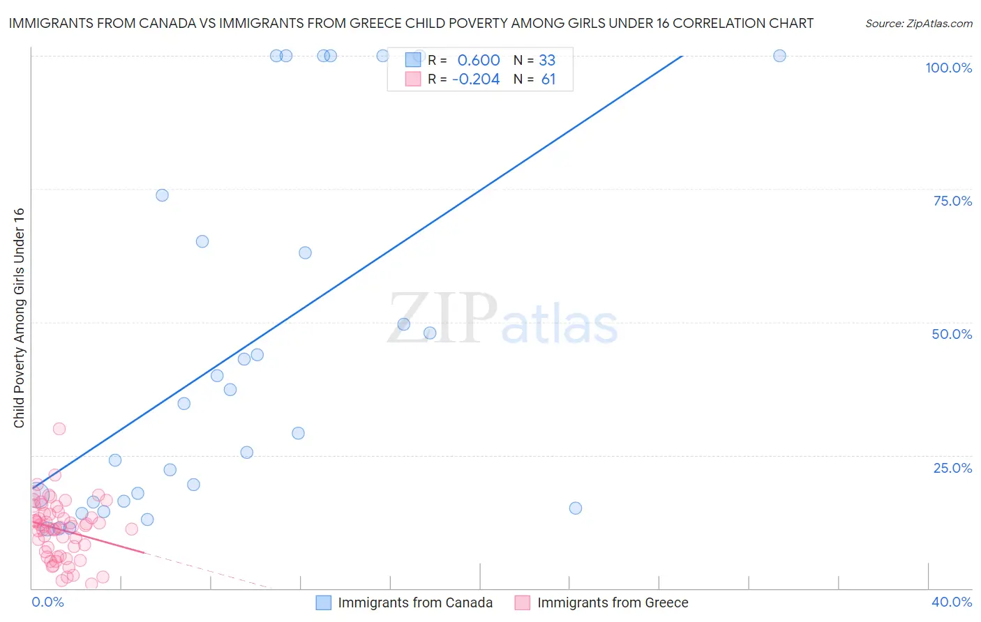 Immigrants from Canada vs Immigrants from Greece Child Poverty Among Girls Under 16