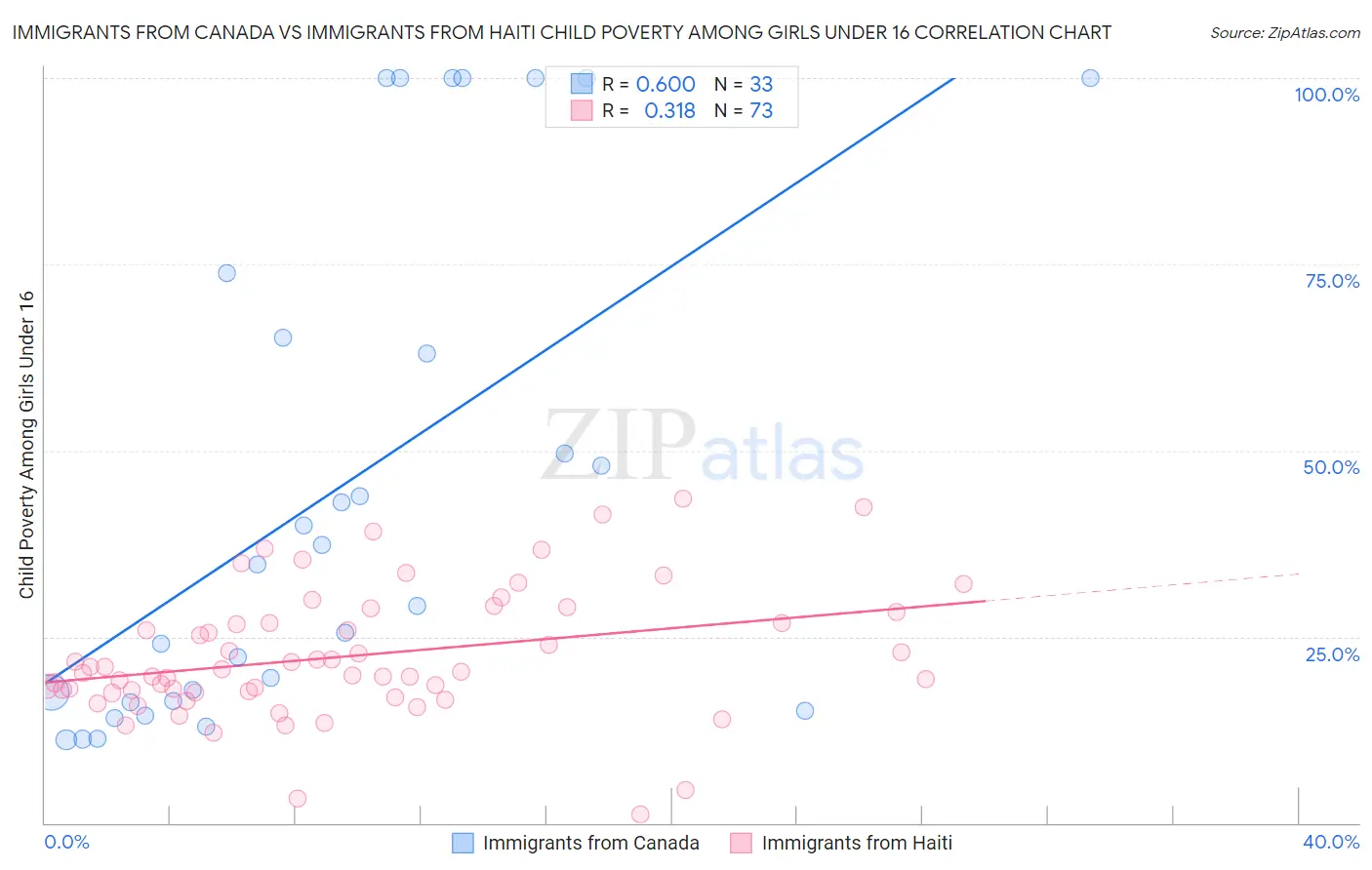 Immigrants from Canada vs Immigrants from Haiti Child Poverty Among Girls Under 16