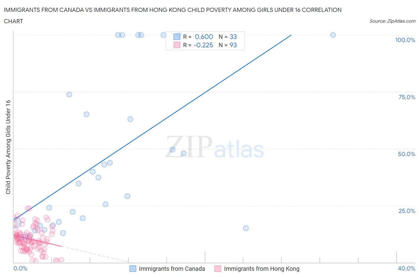 Immigrants from Canada vs Immigrants from Hong Kong Child Poverty Among Girls Under 16