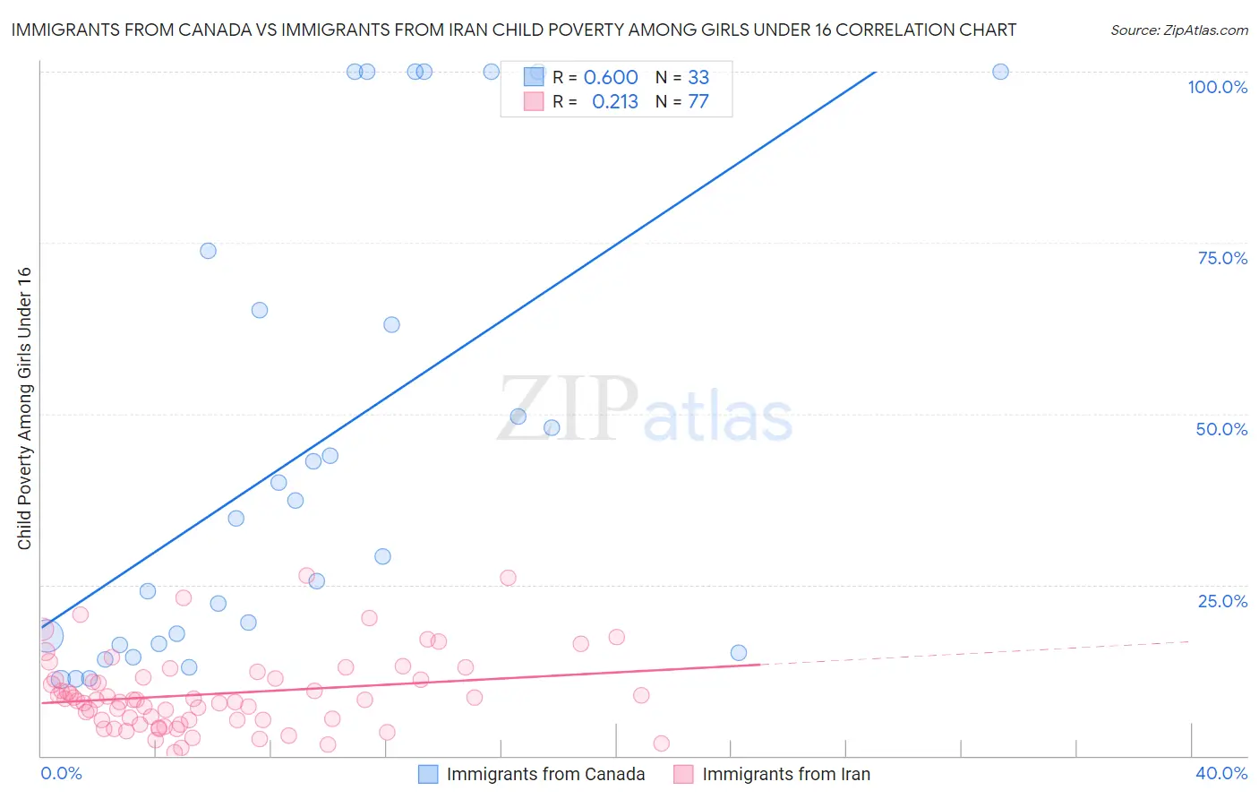 Immigrants from Canada vs Immigrants from Iran Child Poverty Among Girls Under 16