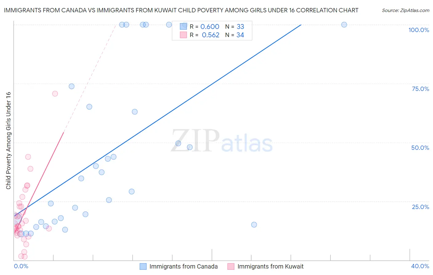 Immigrants from Canada vs Immigrants from Kuwait Child Poverty Among Girls Under 16