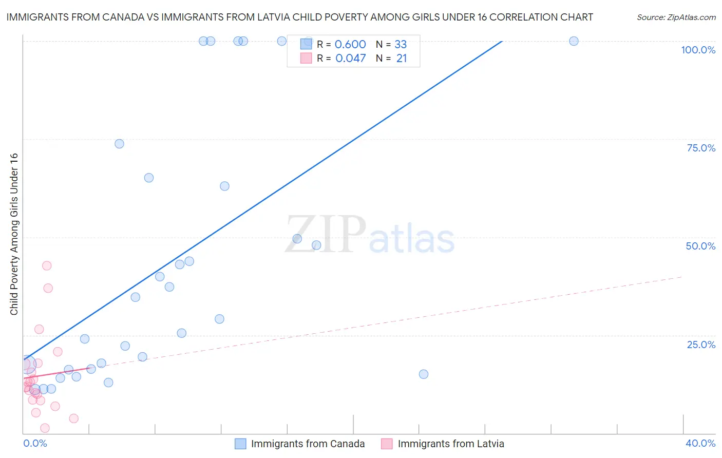 Immigrants from Canada vs Immigrants from Latvia Child Poverty Among Girls Under 16