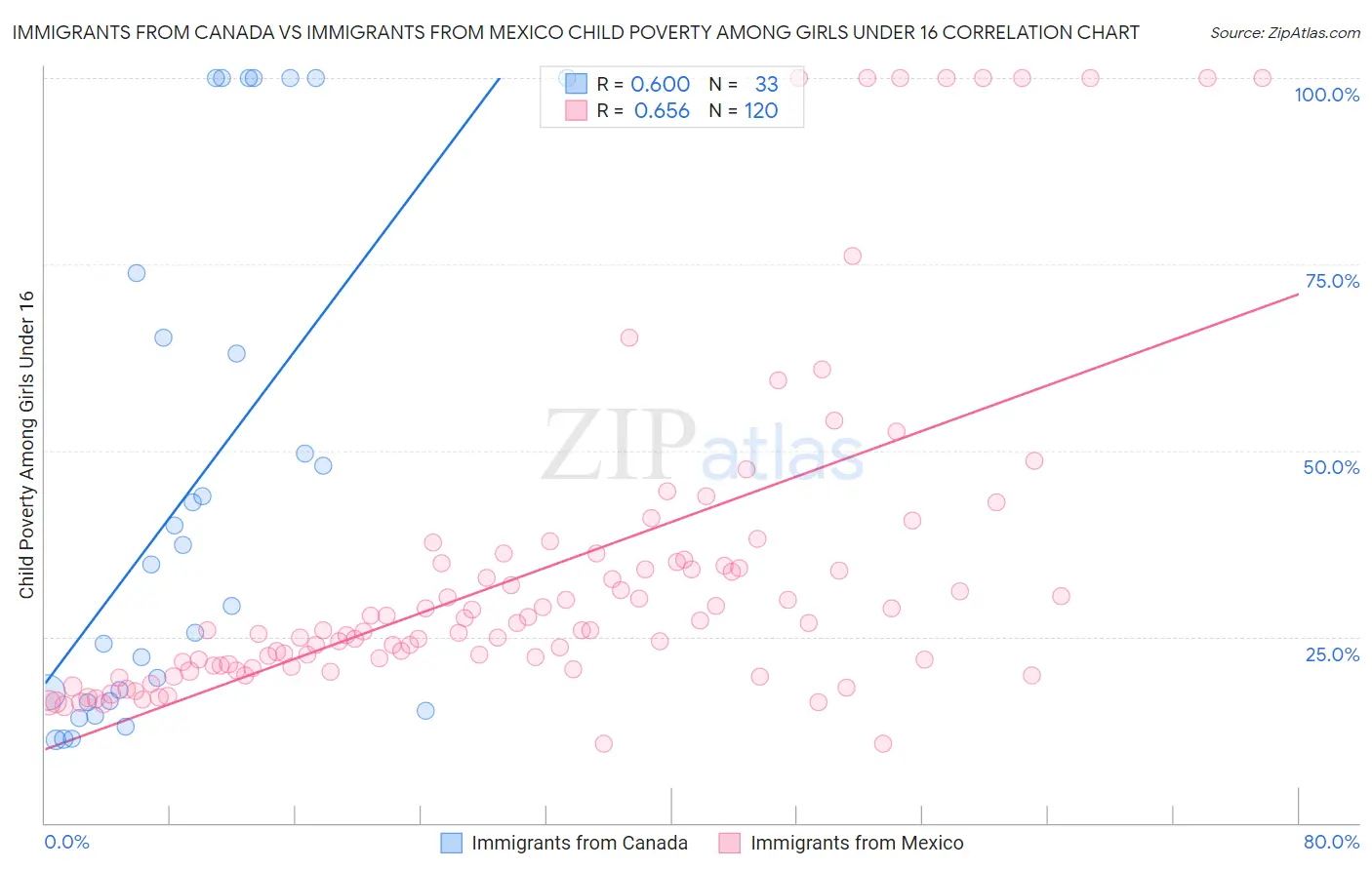 Immigrants from Canada vs Immigrants from Mexico Child Poverty Among Girls Under 16