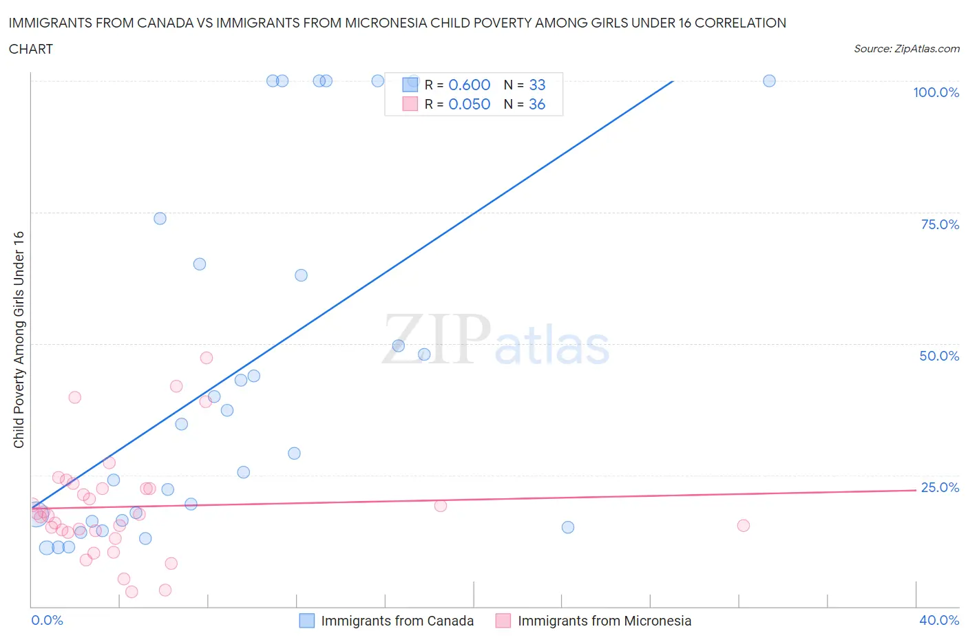 Immigrants from Canada vs Immigrants from Micronesia Child Poverty Among Girls Under 16