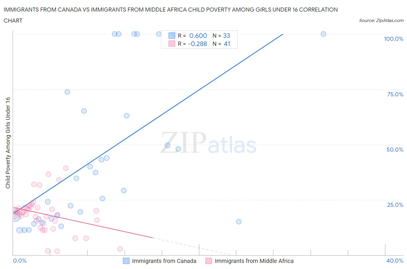 Immigrants from Canada vs Immigrants from Middle Africa Child Poverty Among Girls Under 16