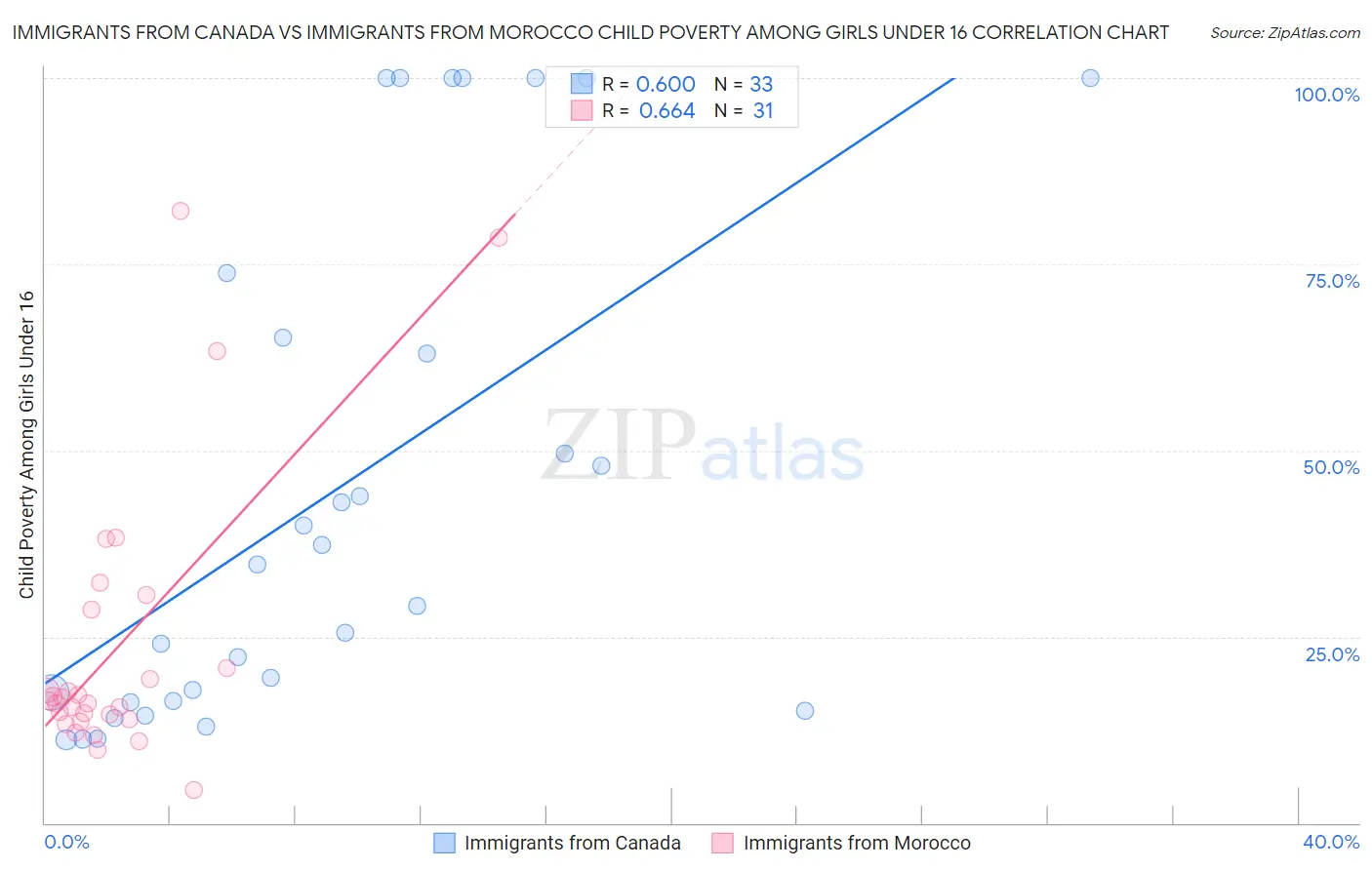 Immigrants from Canada vs Immigrants from Morocco Child Poverty Among Girls Under 16
