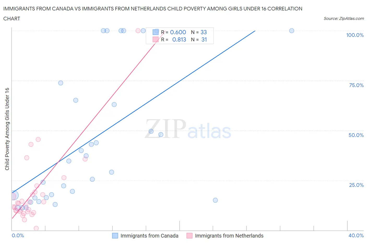 Immigrants from Canada vs Immigrants from Netherlands Child Poverty Among Girls Under 16