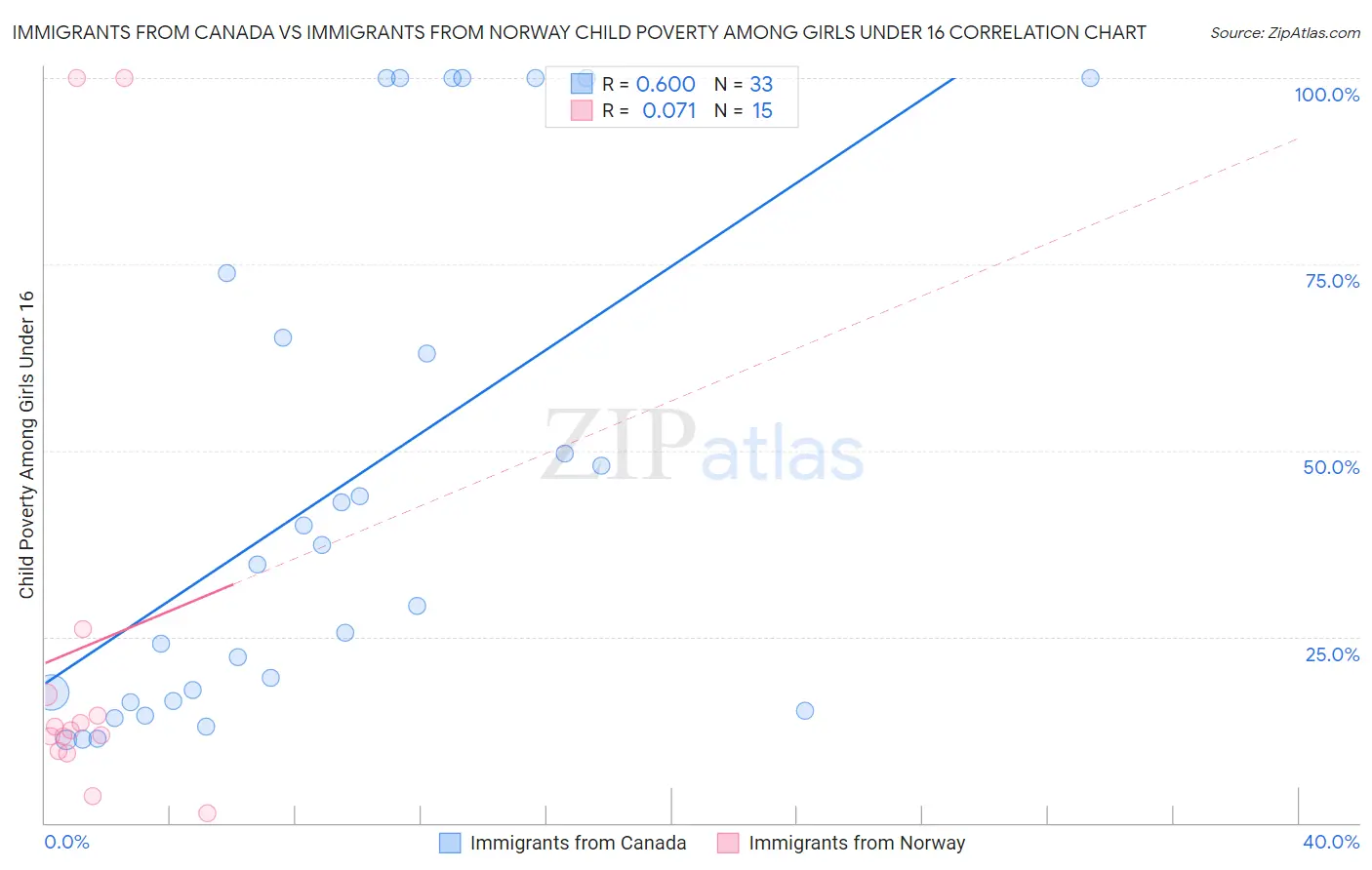 Immigrants from Canada vs Immigrants from Norway Child Poverty Among Girls Under 16