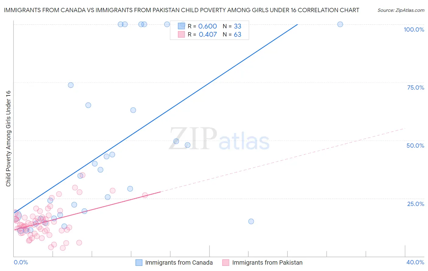 Immigrants from Canada vs Immigrants from Pakistan Child Poverty Among Girls Under 16