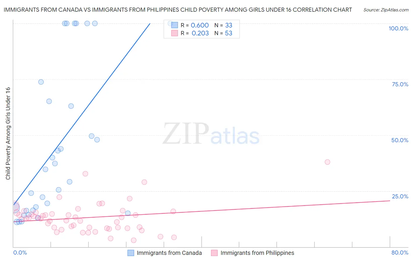 Immigrants from Canada vs Immigrants from Philippines Child Poverty Among Girls Under 16