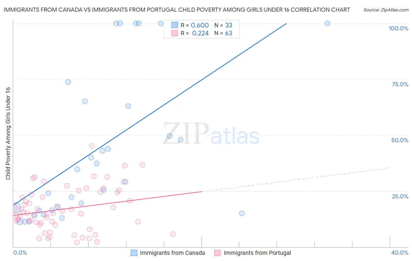 Immigrants from Canada vs Immigrants from Portugal Child Poverty Among Girls Under 16