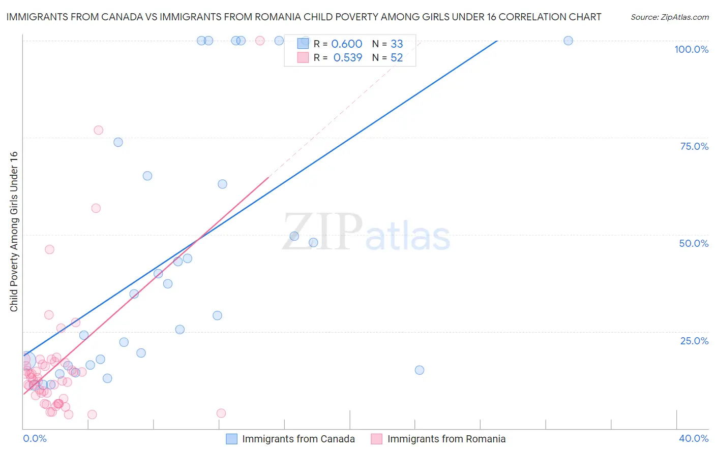 Immigrants from Canada vs Immigrants from Romania Child Poverty Among Girls Under 16