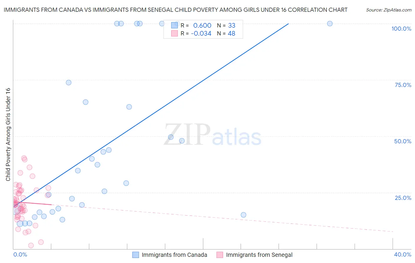Immigrants from Canada vs Immigrants from Senegal Child Poverty Among Girls Under 16