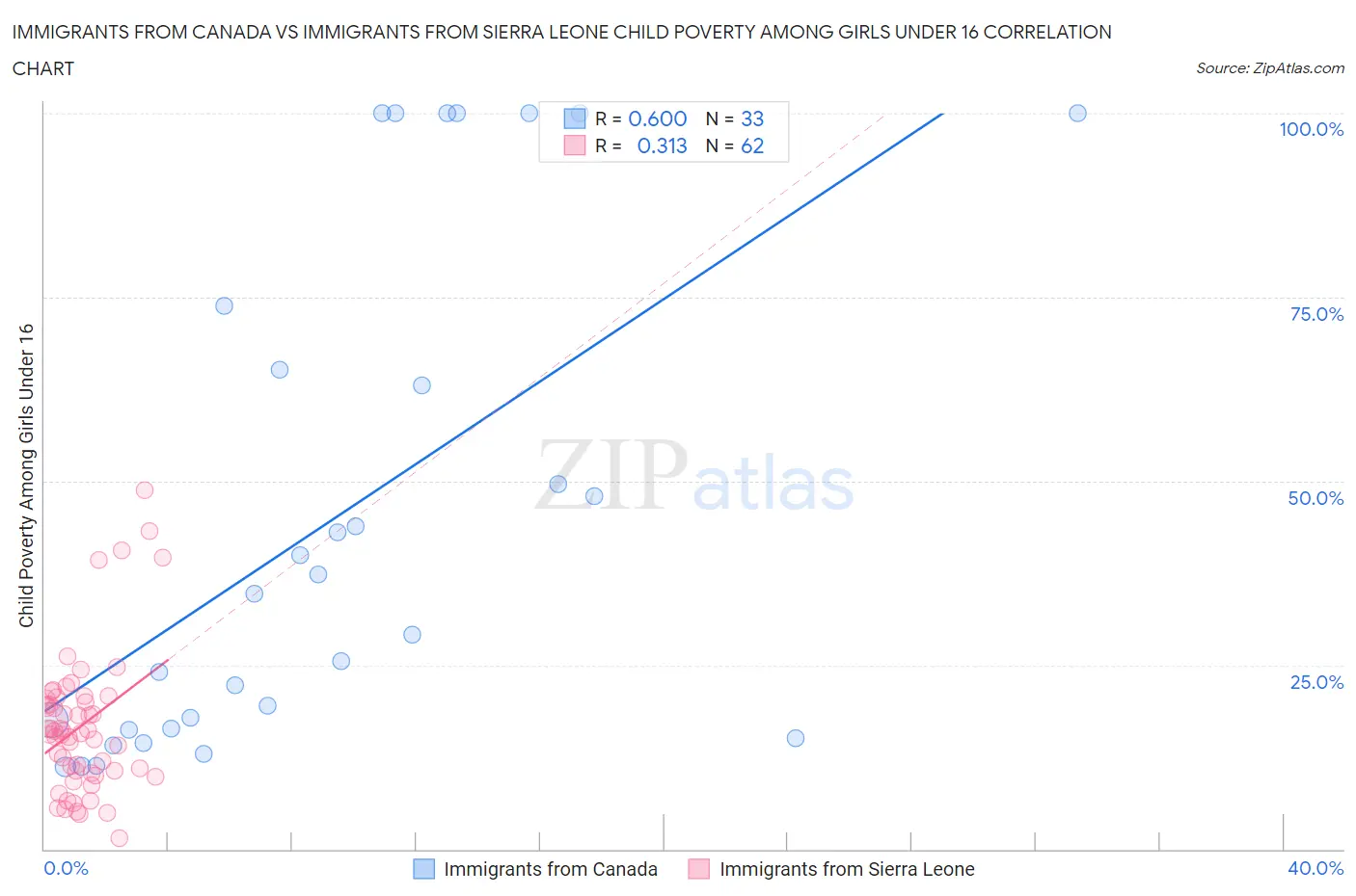 Immigrants from Canada vs Immigrants from Sierra Leone Child Poverty Among Girls Under 16