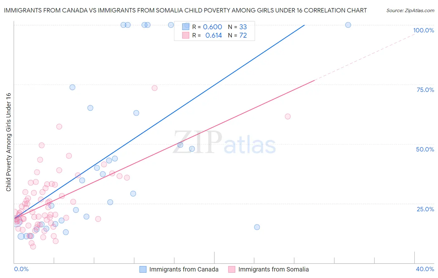 Immigrants from Canada vs Immigrants from Somalia Child Poverty Among Girls Under 16