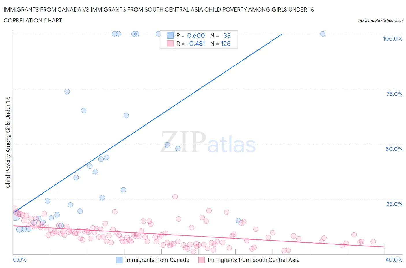 Immigrants from Canada vs Immigrants from South Central Asia Child Poverty Among Girls Under 16