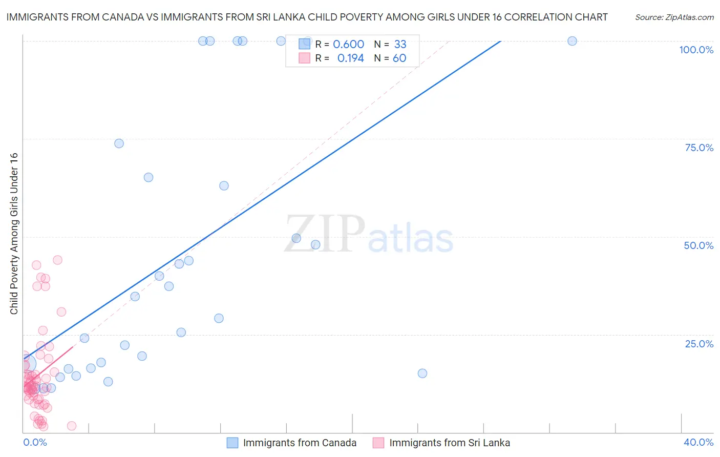 Immigrants from Canada vs Immigrants from Sri Lanka Child Poverty Among Girls Under 16