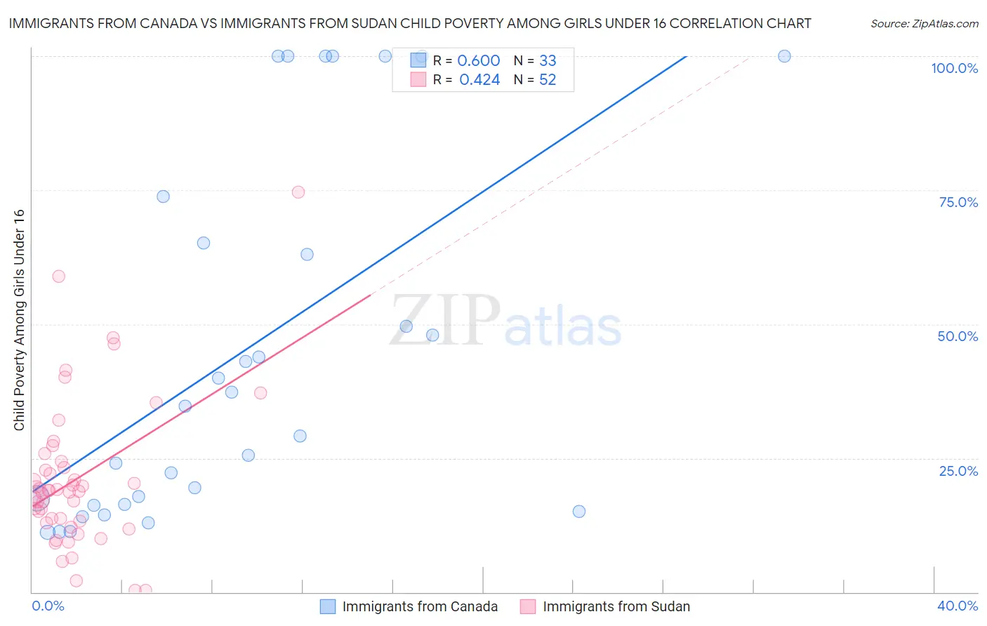 Immigrants from Canada vs Immigrants from Sudan Child Poverty Among Girls Under 16