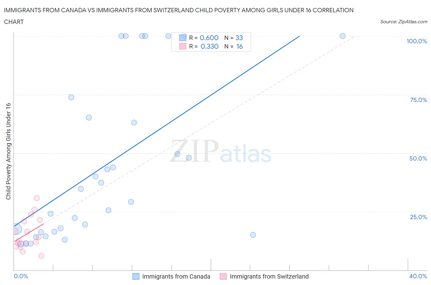 Immigrants from Canada vs Immigrants from Switzerland Child Poverty Among Girls Under 16
