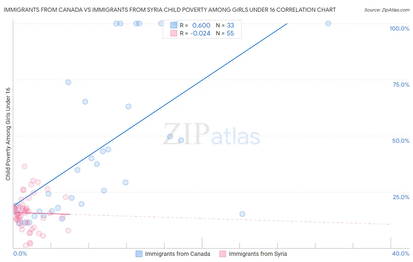 Immigrants from Canada vs Immigrants from Syria Child Poverty Among Girls Under 16