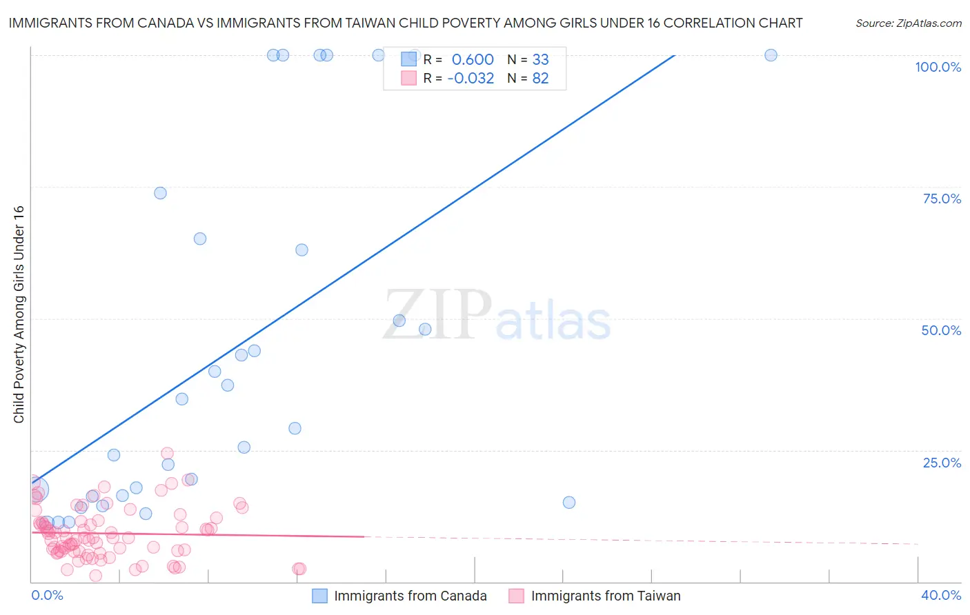 Immigrants from Canada vs Immigrants from Taiwan Child Poverty Among Girls Under 16
