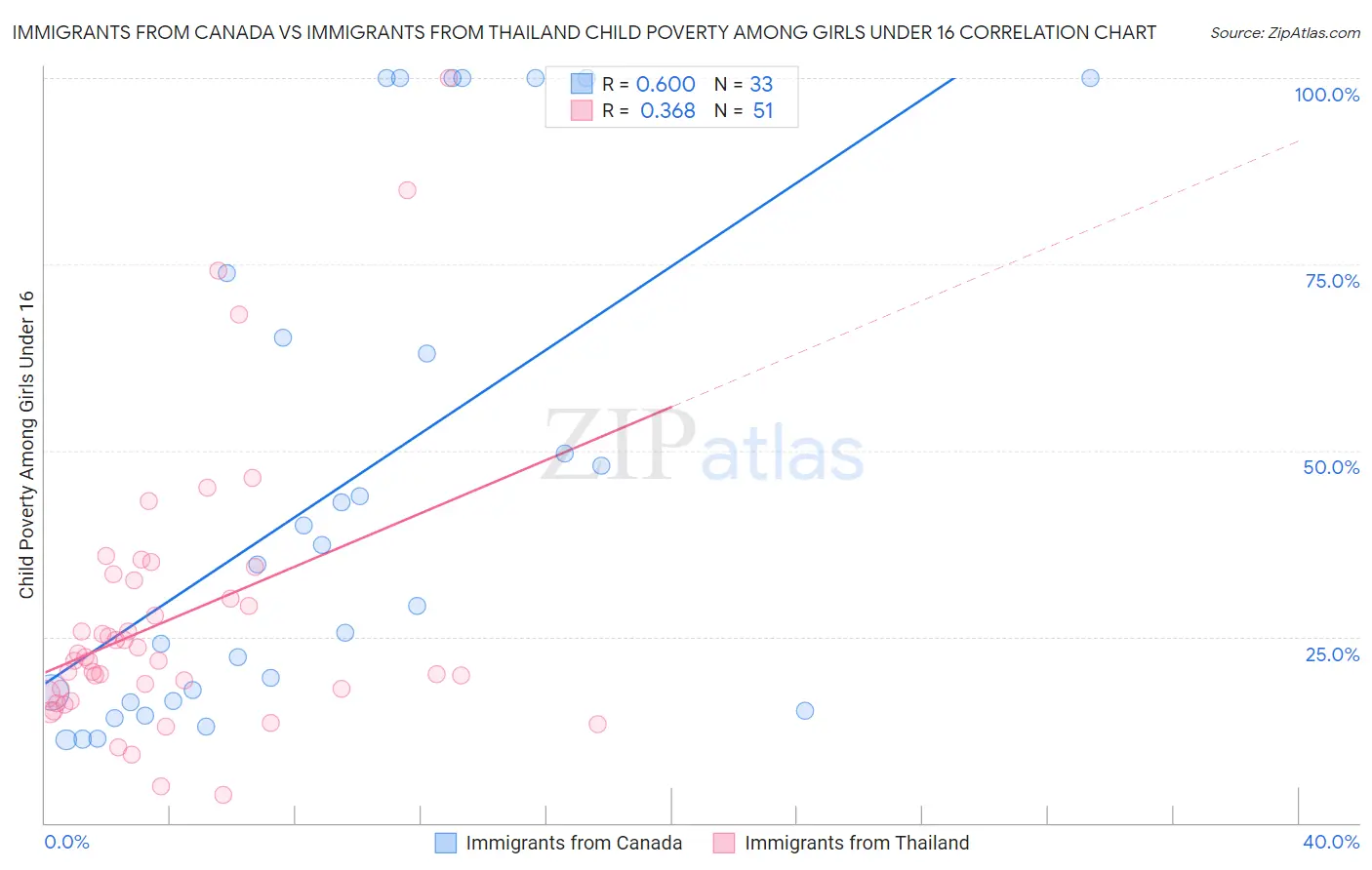Immigrants from Canada vs Immigrants from Thailand Child Poverty Among Girls Under 16