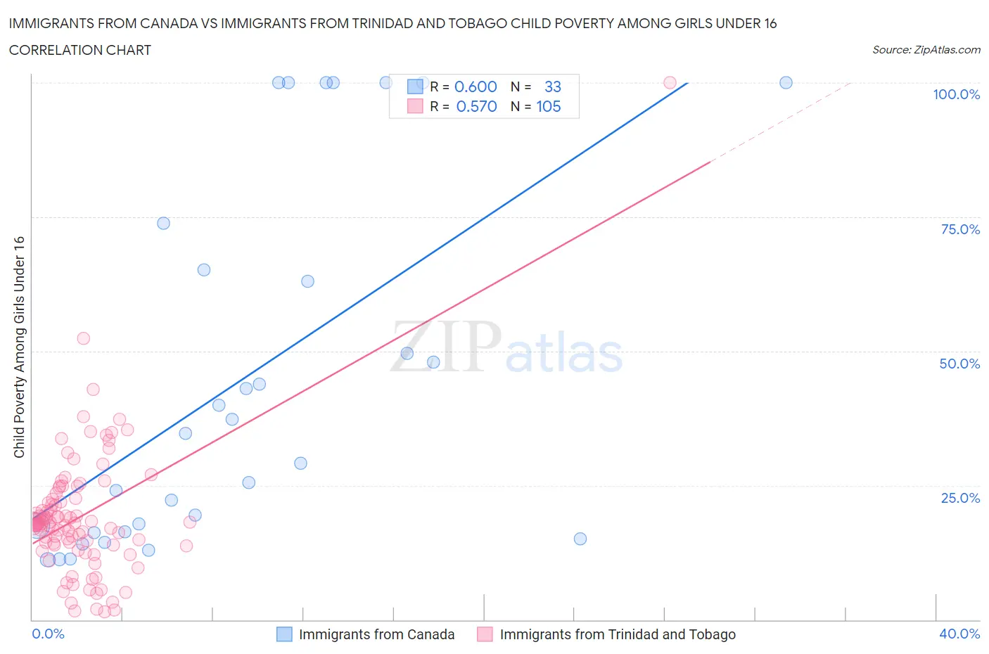 Immigrants from Canada vs Immigrants from Trinidad and Tobago Child Poverty Among Girls Under 16