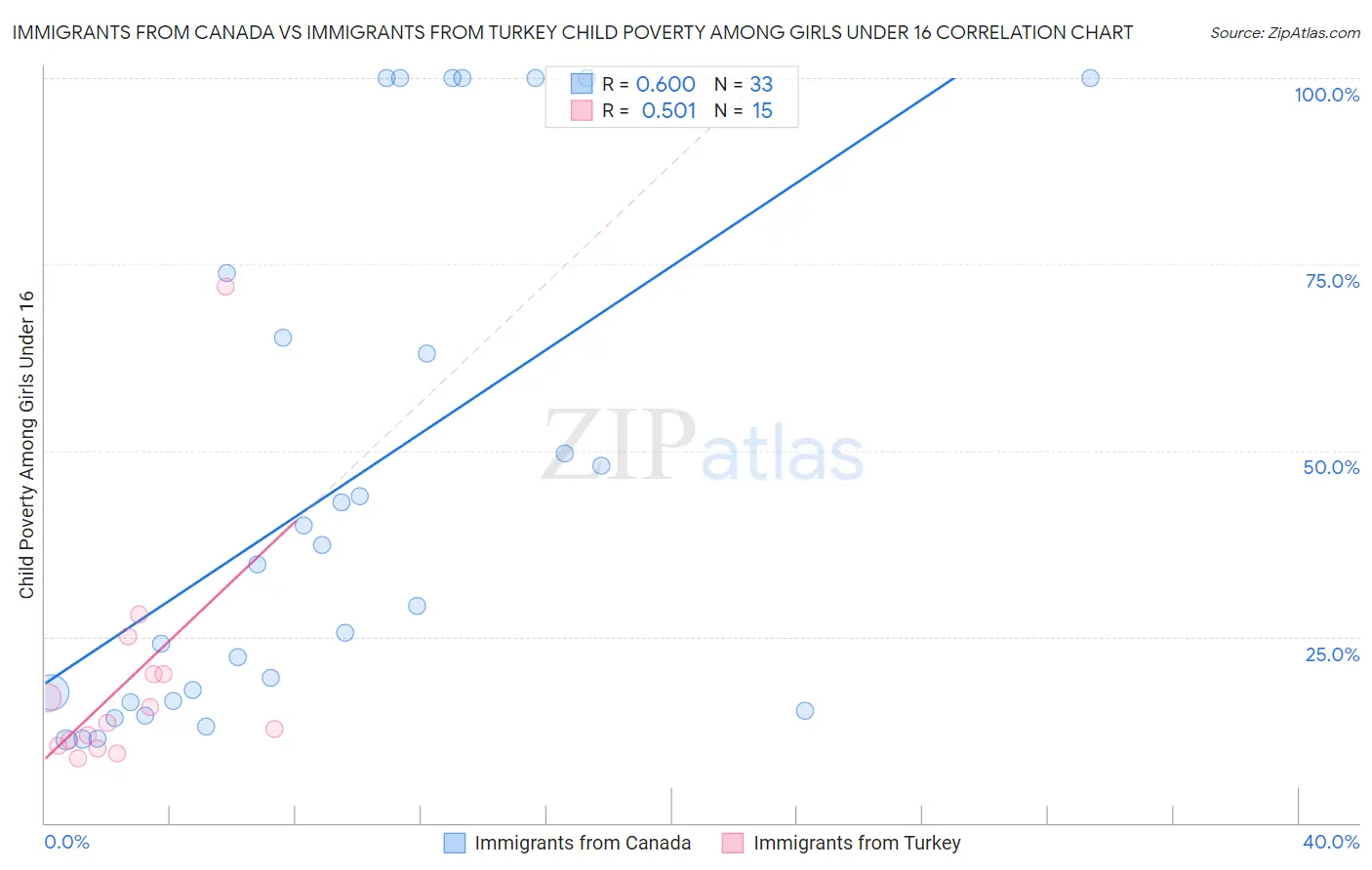 Immigrants from Canada vs Immigrants from Turkey Child Poverty Among Girls Under 16