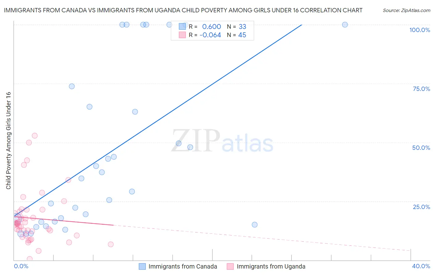 Immigrants from Canada vs Immigrants from Uganda Child Poverty Among Girls Under 16