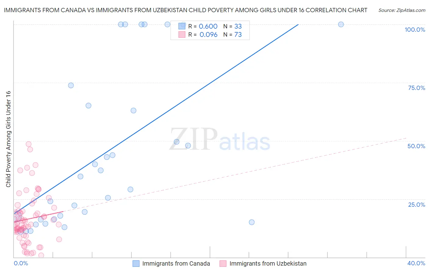 Immigrants from Canada vs Immigrants from Uzbekistan Child Poverty Among Girls Under 16