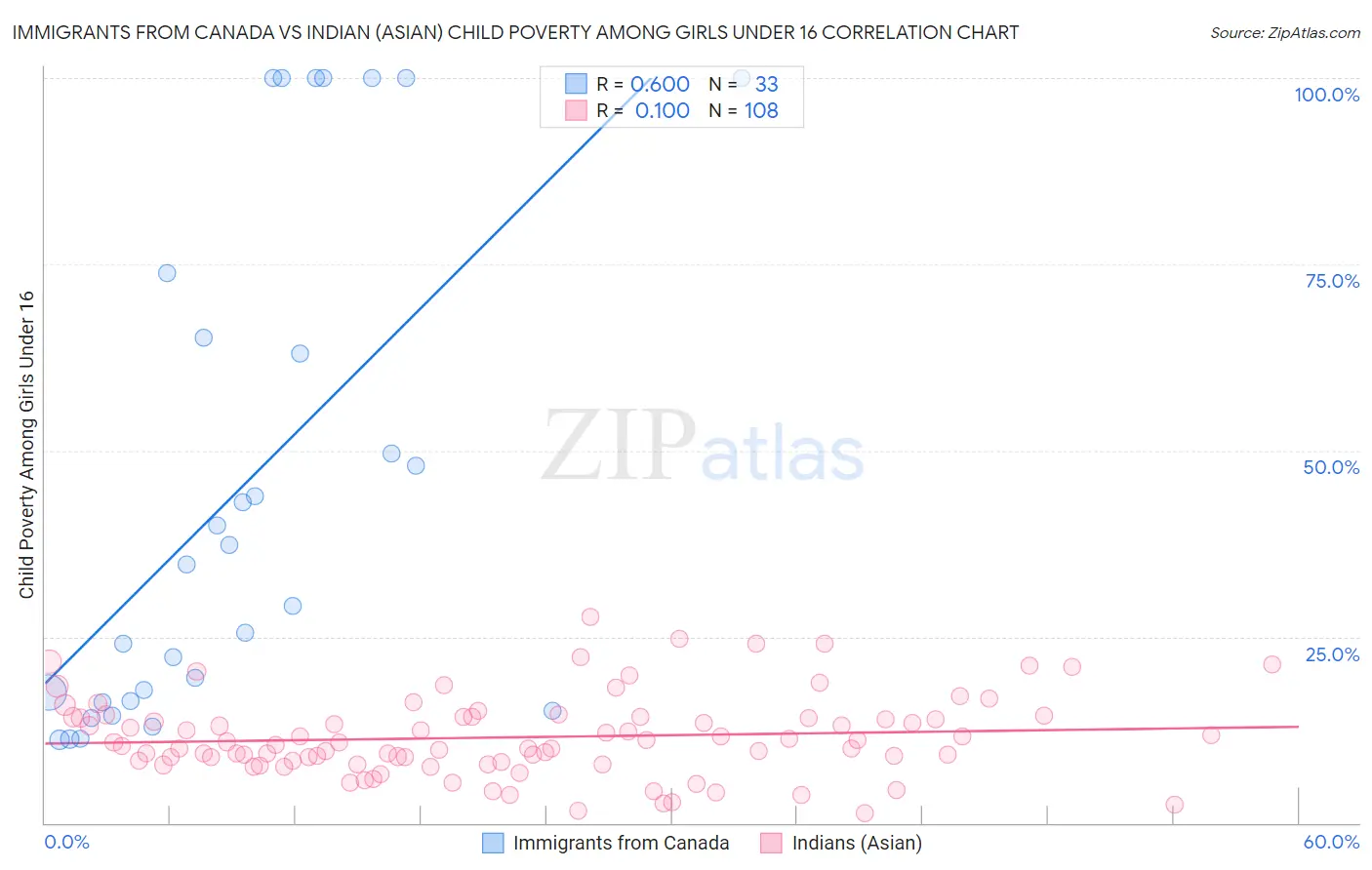 Immigrants from Canada vs Indian (Asian) Child Poverty Among Girls Under 16