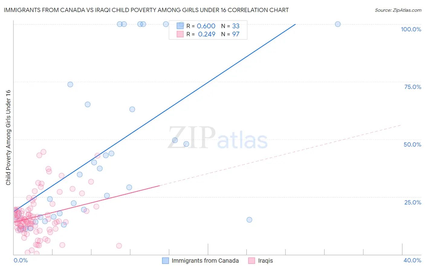 Immigrants from Canada vs Iraqi Child Poverty Among Girls Under 16