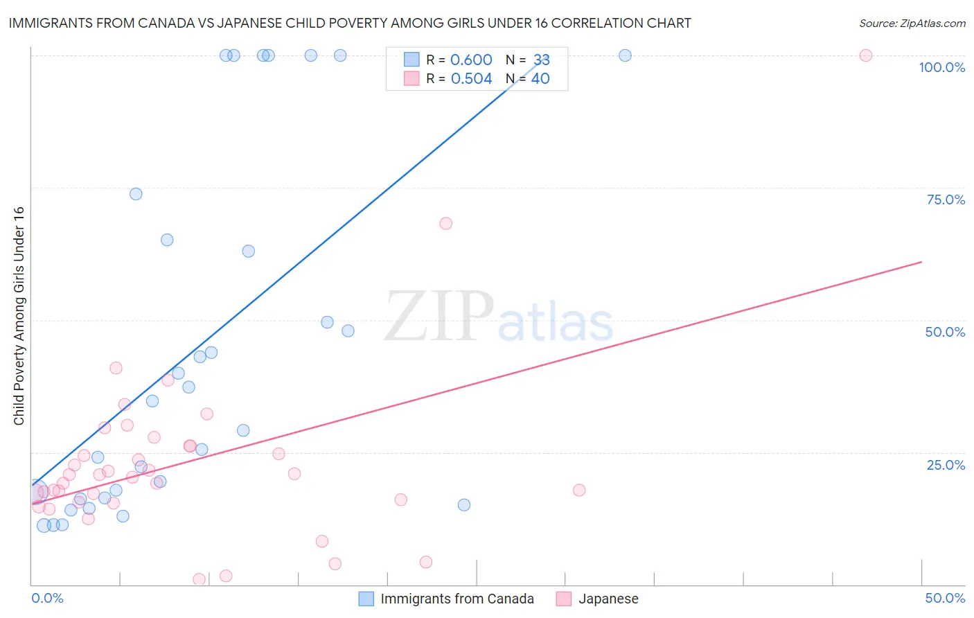 Immigrants from Canada vs Japanese Child Poverty Among Girls Under 16