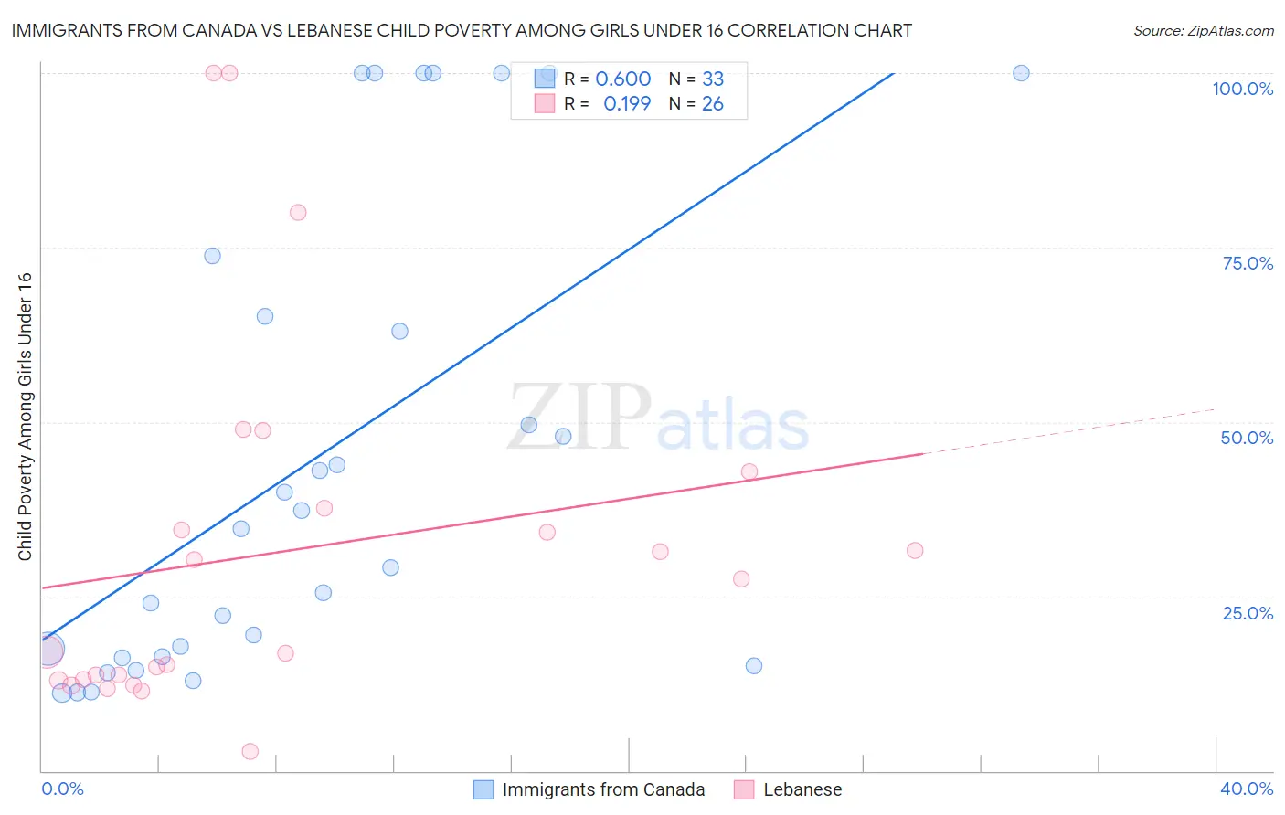 Immigrants from Canada vs Lebanese Child Poverty Among Girls Under 16