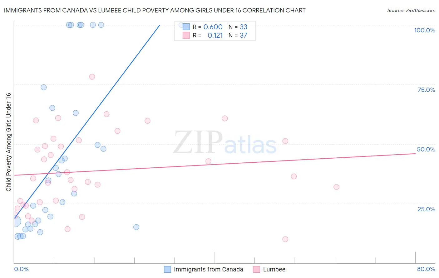 Immigrants from Canada vs Lumbee Child Poverty Among Girls Under 16