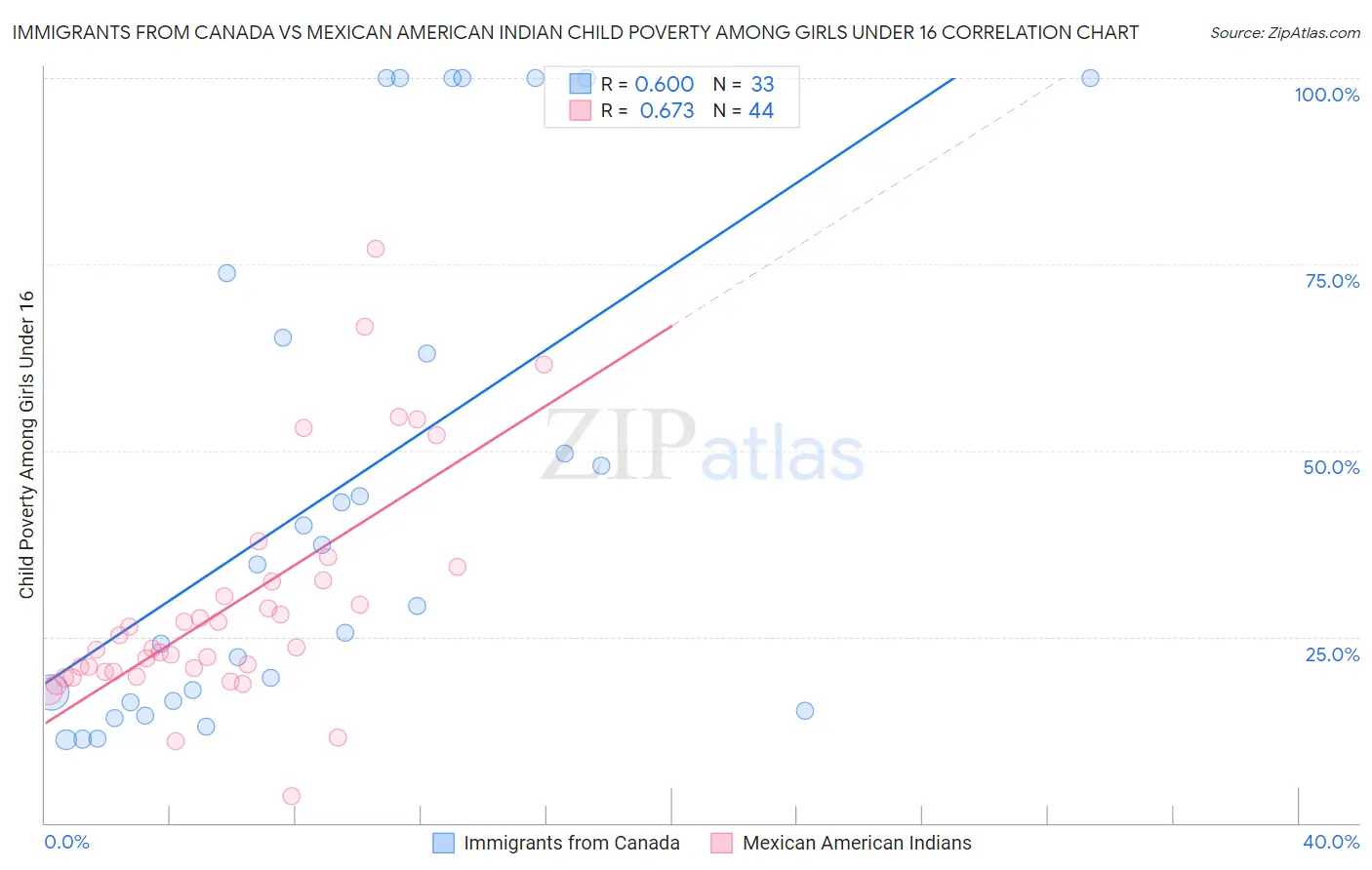 Immigrants from Canada vs Mexican American Indian Child Poverty Among Girls Under 16