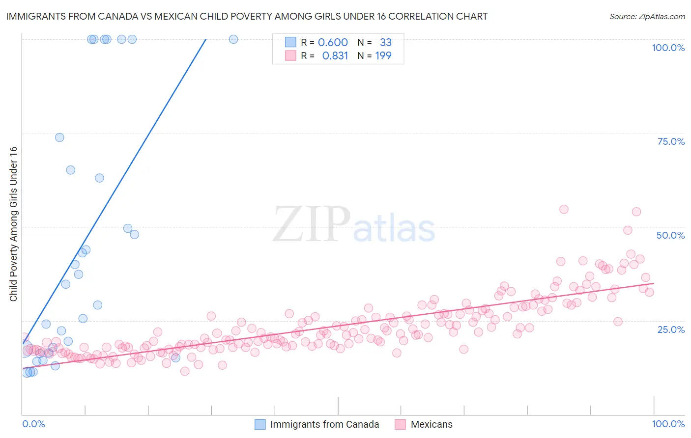 Immigrants from Canada vs Mexican Child Poverty Among Girls Under 16
