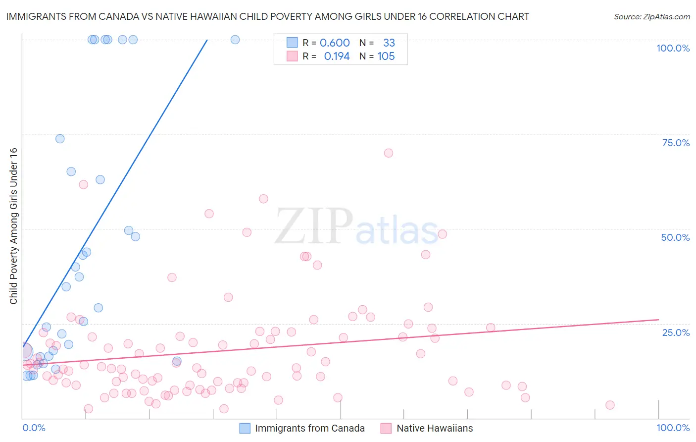 Immigrants from Canada vs Native Hawaiian Child Poverty Among Girls Under 16