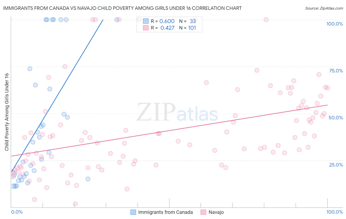 Immigrants from Canada vs Navajo Child Poverty Among Girls Under 16