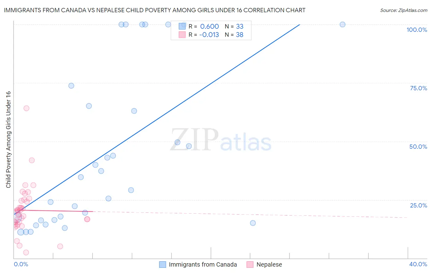 Immigrants from Canada vs Nepalese Child Poverty Among Girls Under 16