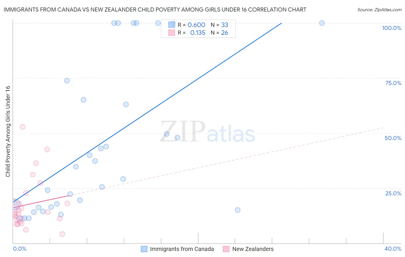 Immigrants from Canada vs New Zealander Child Poverty Among Girls Under 16