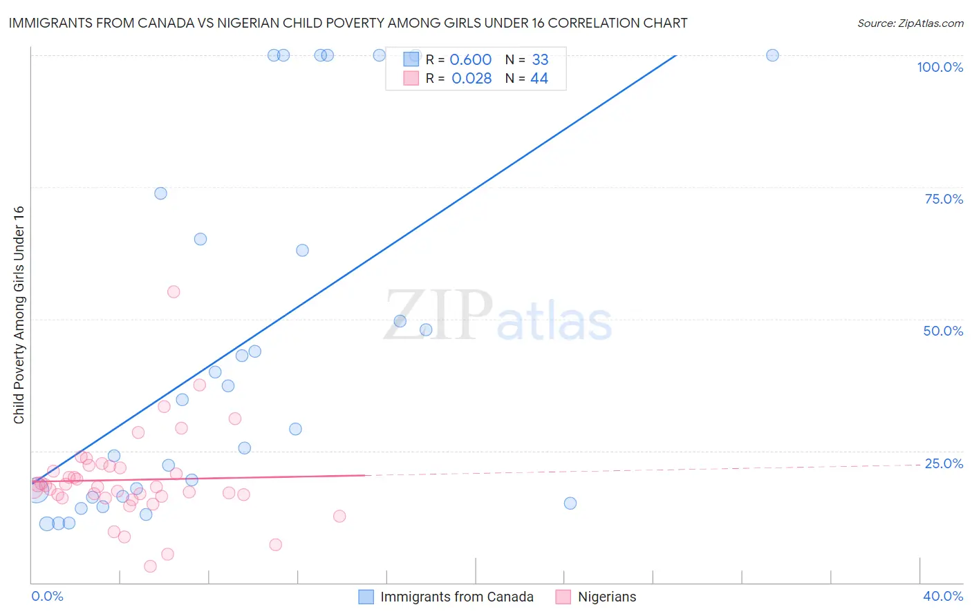 Immigrants from Canada vs Nigerian Child Poverty Among Girls Under 16