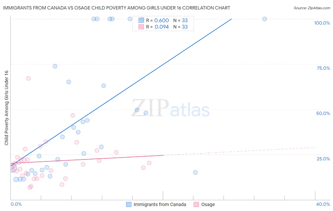 Immigrants from Canada vs Osage Child Poverty Among Girls Under 16