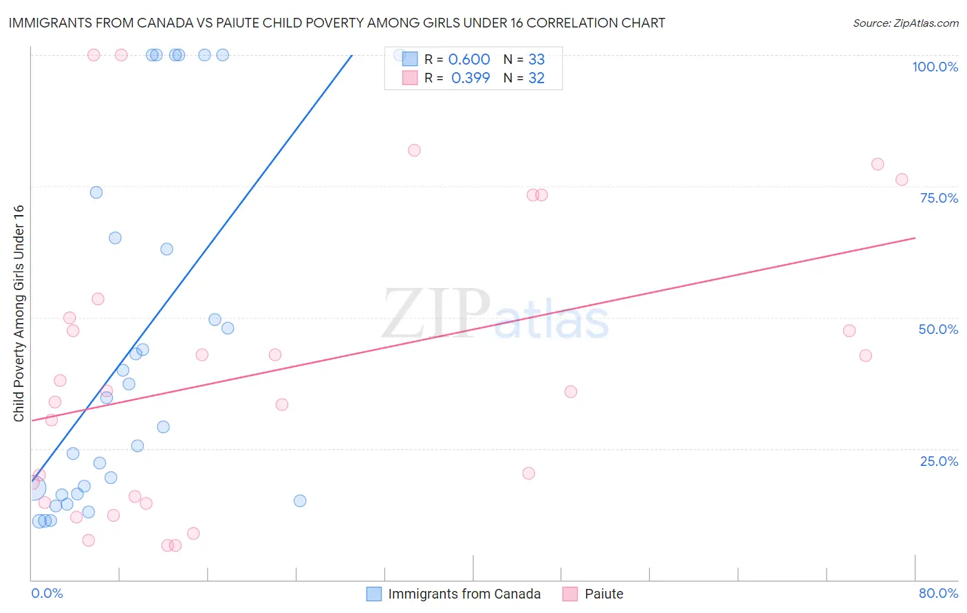 Immigrants from Canada vs Paiute Child Poverty Among Girls Under 16
