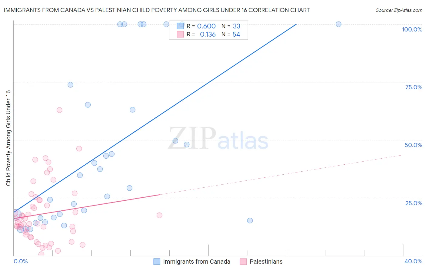Immigrants from Canada vs Palestinian Child Poverty Among Girls Under 16