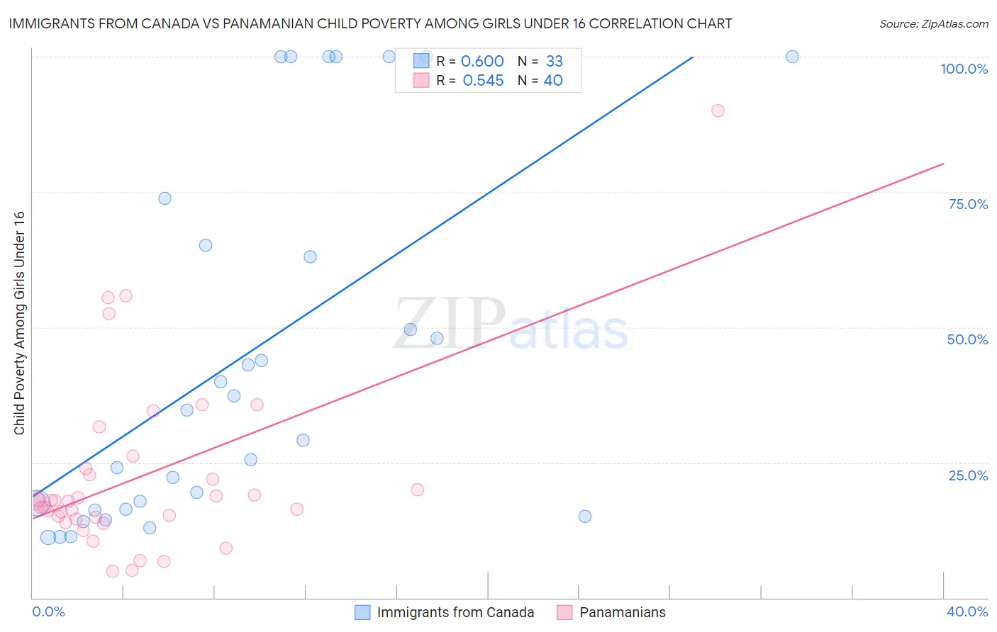 Immigrants from Canada vs Panamanian Child Poverty Among Girls Under 16